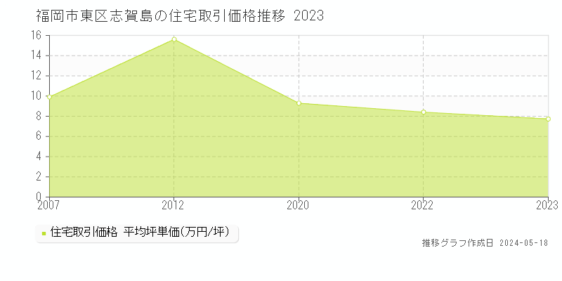福岡市東区志賀島の住宅取引事例推移グラフ 