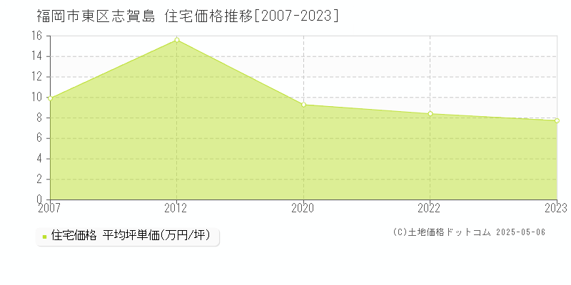 志賀島(福岡市東区)の住宅価格推移グラフ(坪単価)[2007-2023年]