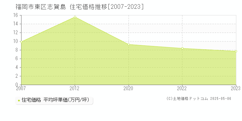 福岡市東区志賀島の住宅取引事例推移グラフ 