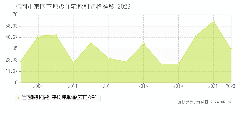 福岡市東区下原の住宅価格推移グラフ 