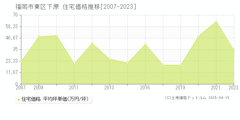 福岡市東区下原の住宅価格推移グラフ 