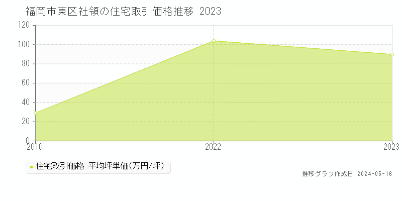 福岡市東区社領の住宅価格推移グラフ 