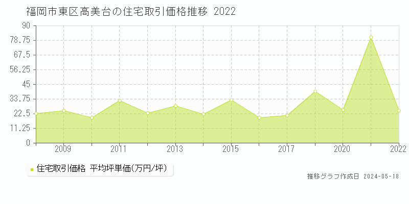 福岡市東区高美台の住宅取引価格推移グラフ 