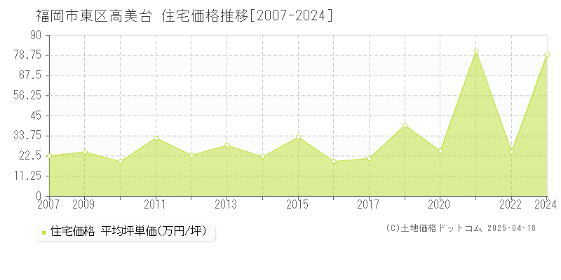 福岡市東区高美台の住宅価格推移グラフ 