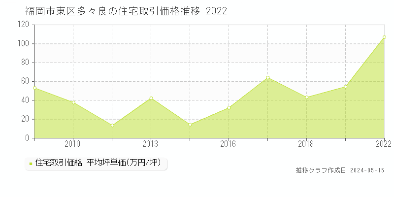 福岡市東区多々良の住宅価格推移グラフ 