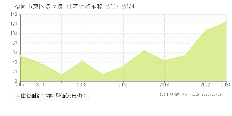 多々良(福岡市東区)の住宅価格推移グラフ(坪単価)[2007-2024年]