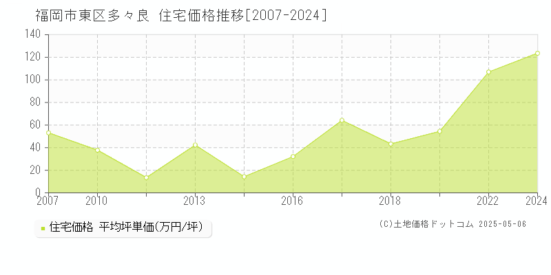 福岡市東区多々良の住宅価格推移グラフ 