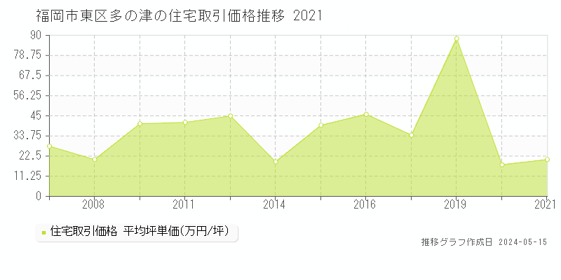 福岡市東区多の津の住宅取引事例推移グラフ 