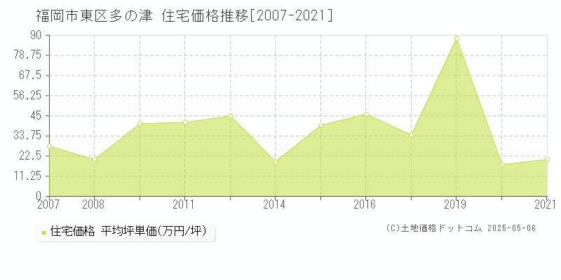 多の津(福岡市東区)の住宅価格推移グラフ(坪単価)[2007-2021年]