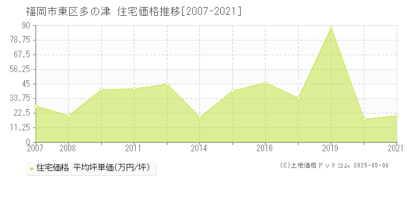 福岡市東区多の津の住宅価格推移グラフ 