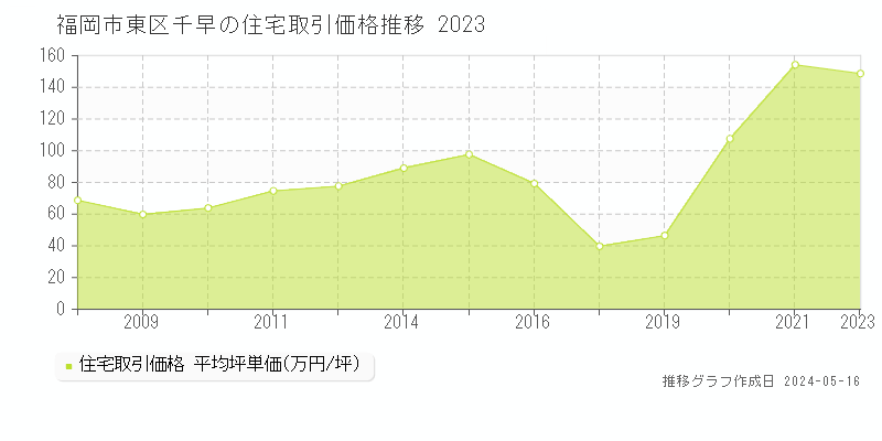 福岡市東区千早の住宅価格推移グラフ 