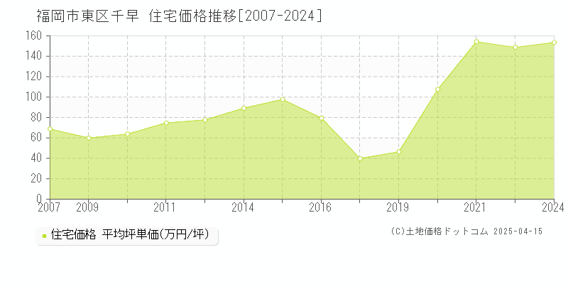 福岡市東区千早の住宅取引価格推移グラフ 