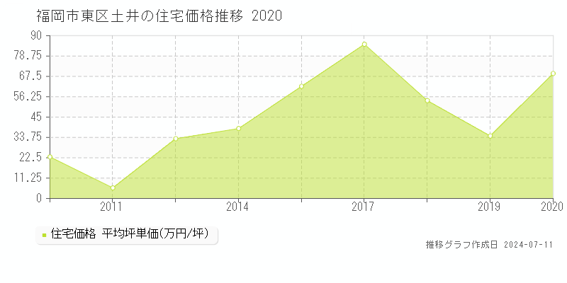 福岡市東区土井の住宅価格推移グラフ 