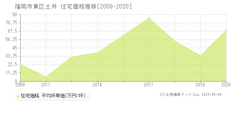 福岡市東区土井の住宅価格推移グラフ 