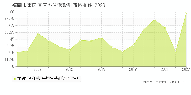 福岡市東区唐原の住宅価格推移グラフ 
