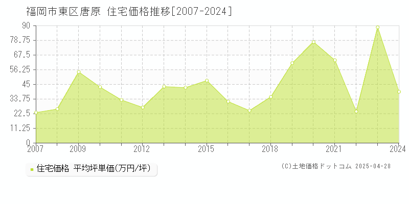 福岡市東区唐原の住宅価格推移グラフ 