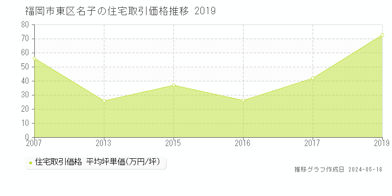 福岡市東区名子の住宅取引事例推移グラフ 
