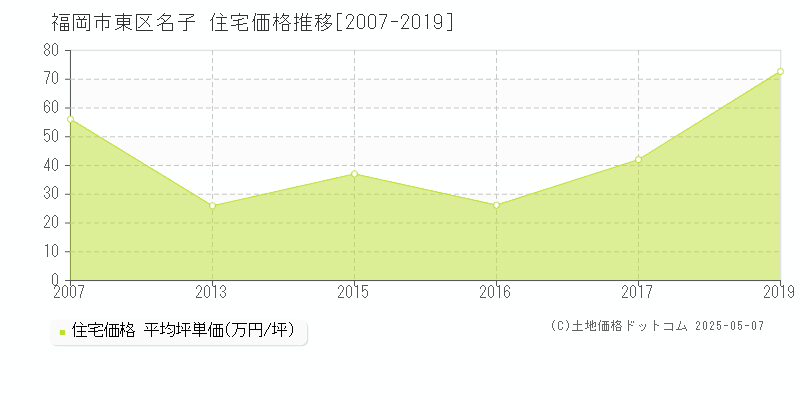 名子(福岡市東区)の住宅価格推移グラフ(坪単価)[2007-2019年]