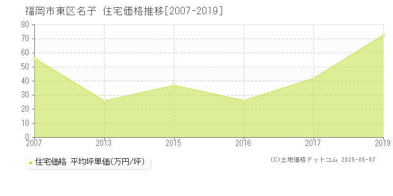 福岡市東区名子の住宅取引事例推移グラフ 