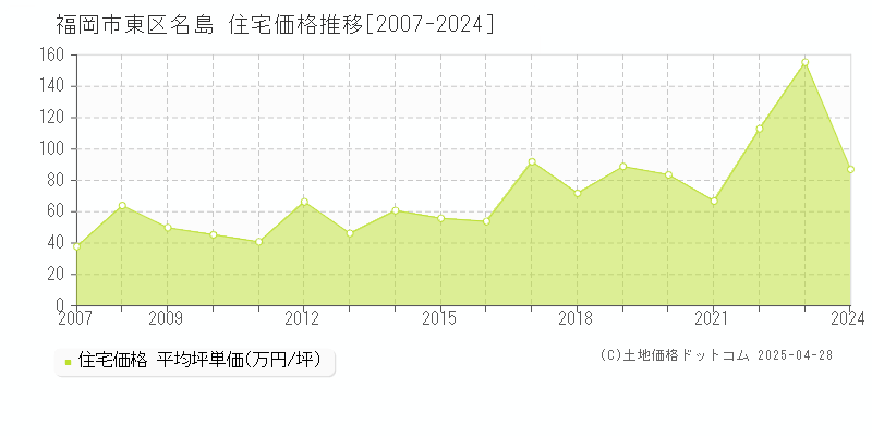 福岡市東区名島の住宅価格推移グラフ 