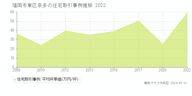 福岡市東区奈多の住宅取引事例推移グラフ 