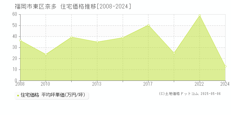 奈多(福岡市東区)の住宅価格推移グラフ(坪単価)[2008-2024年]