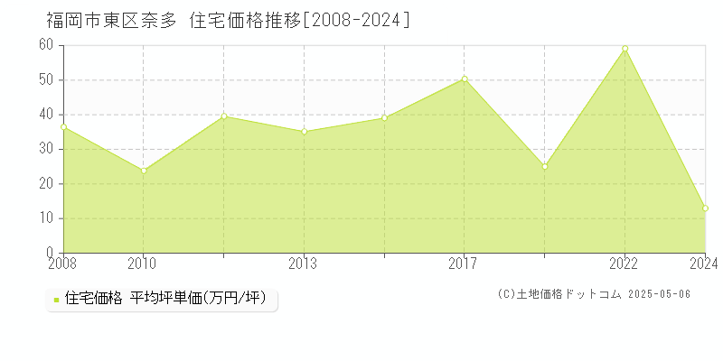 福岡市東区奈多の住宅価格推移グラフ 