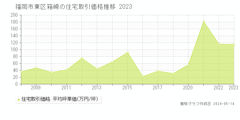福岡市東区箱崎の住宅価格推移グラフ 