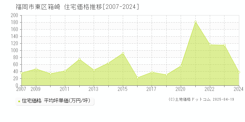 福岡市東区箱崎の住宅価格推移グラフ 