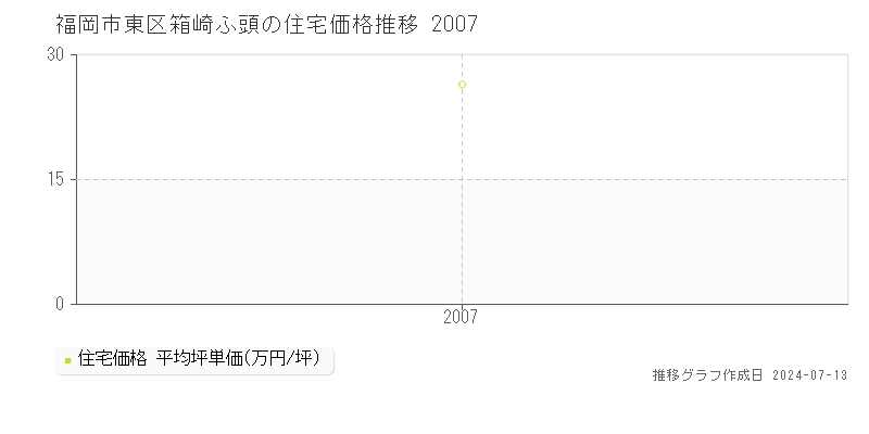 福岡市東区箱崎ふ頭の住宅価格推移グラフ 