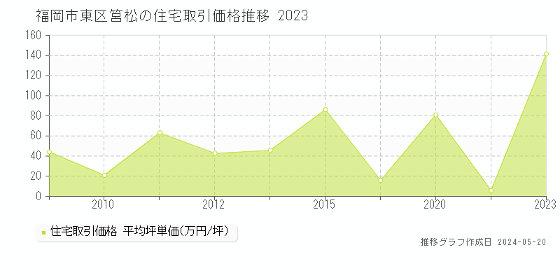 福岡市東区筥松の住宅取引事例推移グラフ 