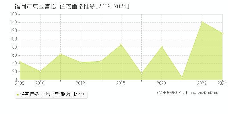 筥松(福岡市東区)の住宅価格推移グラフ(坪単価)[2009-2024年]