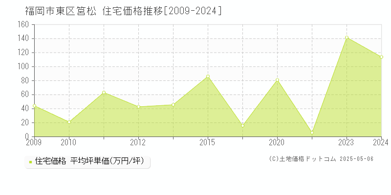 福岡市東区筥松の住宅取引事例推移グラフ 