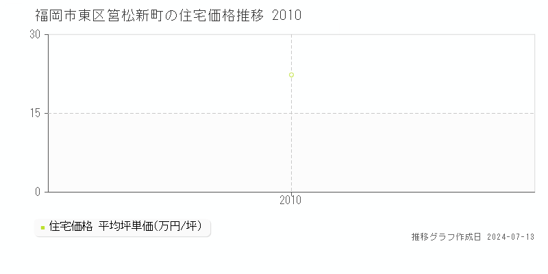 福岡市東区筥松新町の住宅価格推移グラフ 