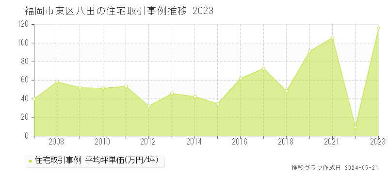 福岡市東区八田の住宅取引価格推移グラフ 