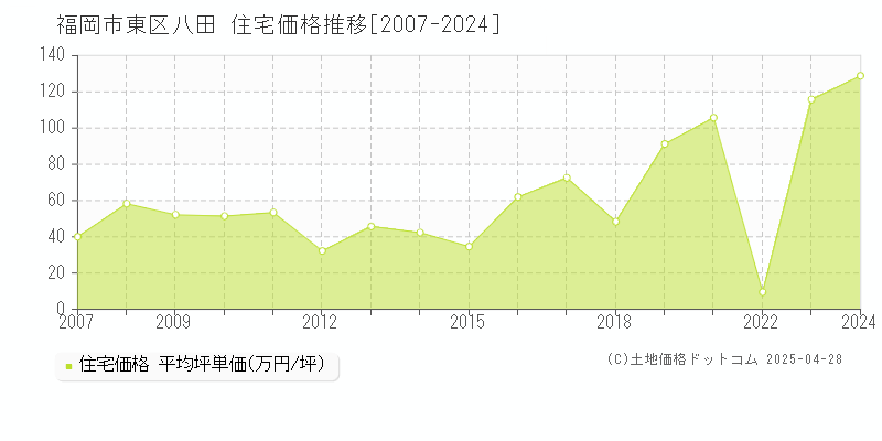 福岡市東区八田の住宅取引価格推移グラフ 