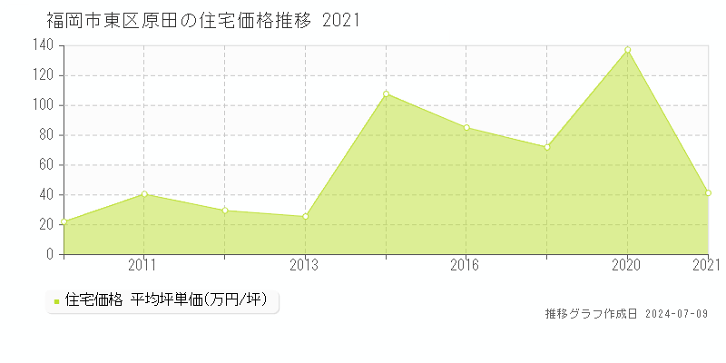 福岡市東区原田の住宅価格推移グラフ 