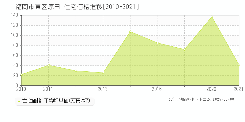 原田(福岡市東区)の住宅価格推移グラフ(坪単価)[2010-2021年]