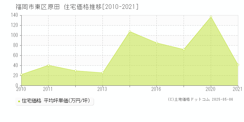 福岡市東区原田の住宅価格推移グラフ 