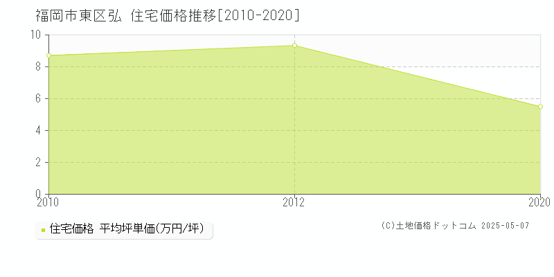 弘(福岡市東区)の住宅価格推移グラフ(坪単価)[2010-2020年]