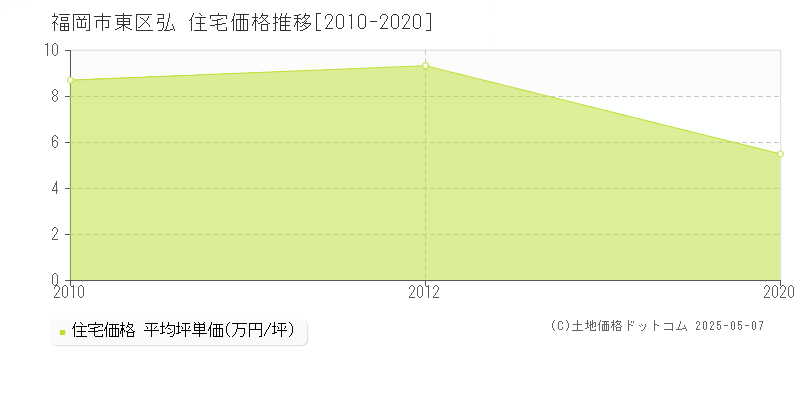 福岡市東区弘の住宅価格推移グラフ 