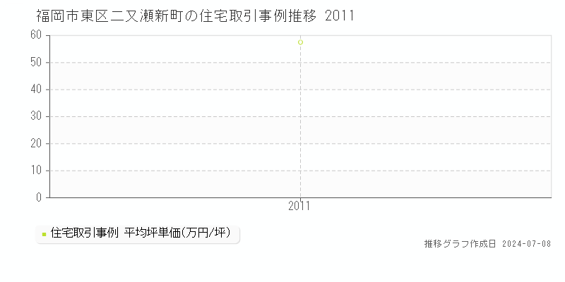 福岡市東区二又瀬新町の住宅価格推移グラフ 