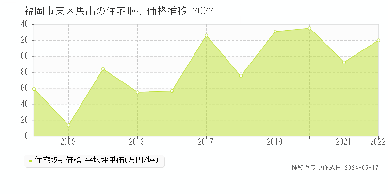 福岡市東区馬出の住宅価格推移グラフ 