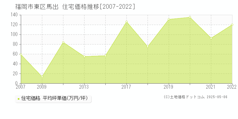 馬出(福岡市東区)の住宅価格推移グラフ(坪単価)[2007-2022年]