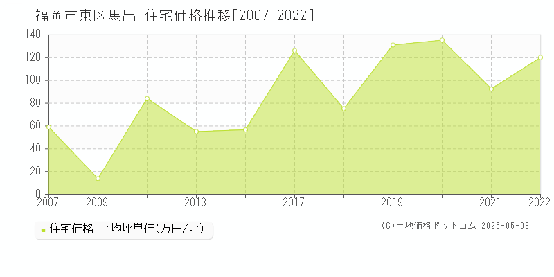 福岡市東区馬出の住宅取引事例推移グラフ 