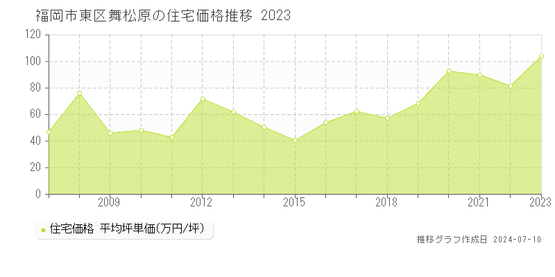 福岡市東区舞松原の住宅価格推移グラフ 