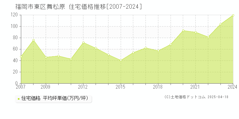 福岡市東区舞松原の住宅価格推移グラフ 