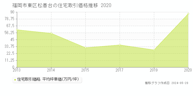 福岡市東区松香台の住宅価格推移グラフ 