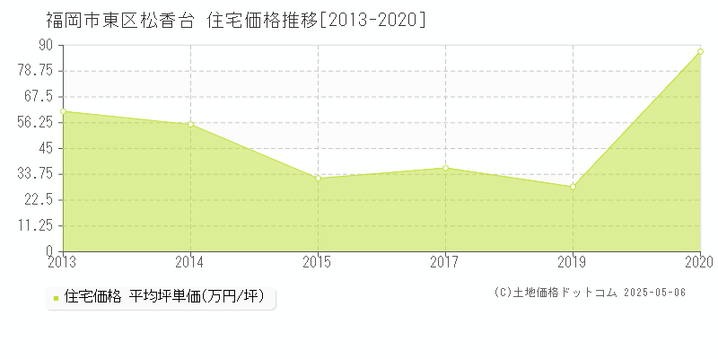 松香台(福岡市東区)の住宅価格推移グラフ(坪単価)[2013-2020年]