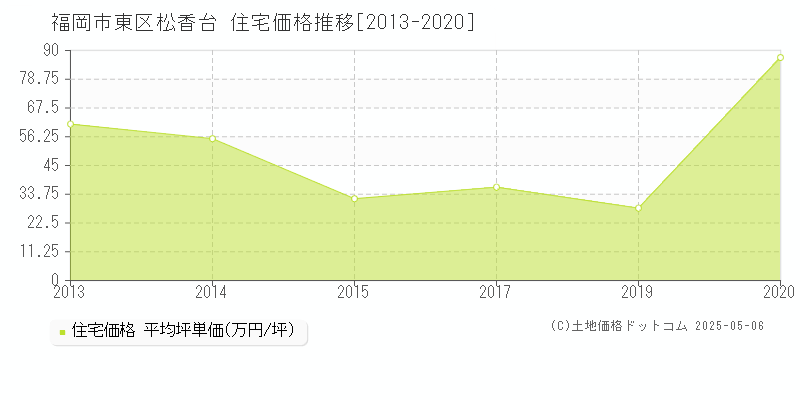 福岡市東区松香台の住宅価格推移グラフ 